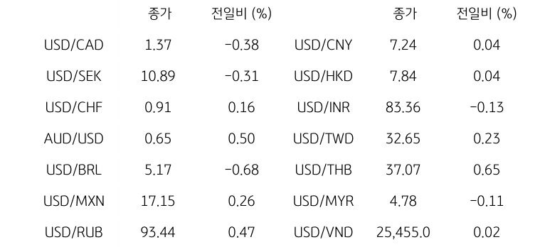 글로벌 주요 통화 동향을 나타내는 표이다. USD/CAD, USD/SEK, USD/CHF, AUD/USD, USD/BRL, USD/MXN, USD/RUB 등의 종가와 전일비를 보여준다.