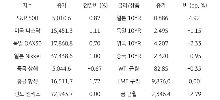 글로벌 금융시장 동향에 대해 나타내는 표이다. S&P 500, 미국 나스닥, 독일 DAX30, 일본 Nikkei, 중국 상해, 홍콩 항셍, 인도 센섹스 지수의 종가와 전일비를 보여준다. 그리고 일본, 독일, 영국, 중국의 10년물과 WIT근월물, LME 구리, 금 근월물의 종가를 보여주고 있다.