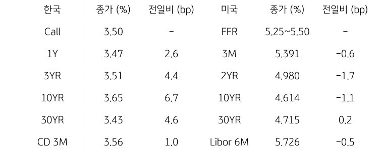 한국과 미국의 채권 금리 동향을 나타내는 표이다. 한국의 Call금리, 1,3,10,30년물 그리고 CD 3개월 금리의 종가를 보여준다. 미국 채권으로는 FFR, 3개월, 2,10,30년, Libor 6개월 금리를 종가와 함께 보여주고 있다.