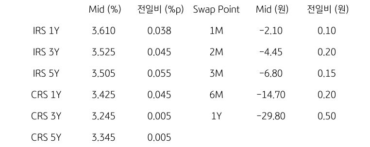 IRS/CRS 및 Swap Point