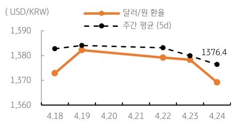 달러/원 환율 주간 추이