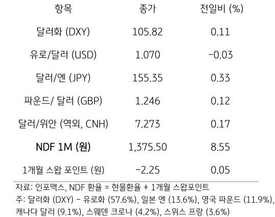 주요 통화 전일 동향