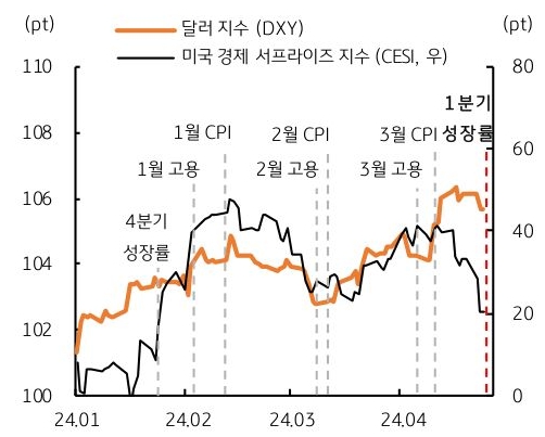 미국 1분기 성장률 발표 예정, 예상보다 높다면 강 달러 지속.