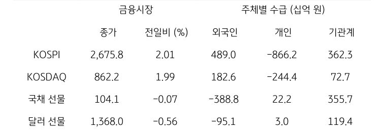 국내 금융시장 및 시장별 수급 동향에 대해 나타내는 표이다. KOSPI, KOSDAQ, 국채 선물, 달러 선물의 금융시장, 주체별 수급을 보여준다. 금융시장에서는 종가와 전일비를 주체별 수급은 십억원 단위로 외국인, 개인, 기관계의 수급 동향을 보여준다.