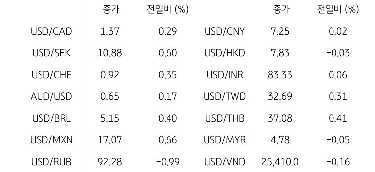 글로벌 주요 통화 동향을 나타내는 표이다. USD/CAD, USD/SEK, USD/CHF, AUD/USD, USD/BRL, USD/MXN, USD/RUB 등의 종가와 전일비를 보여준다.