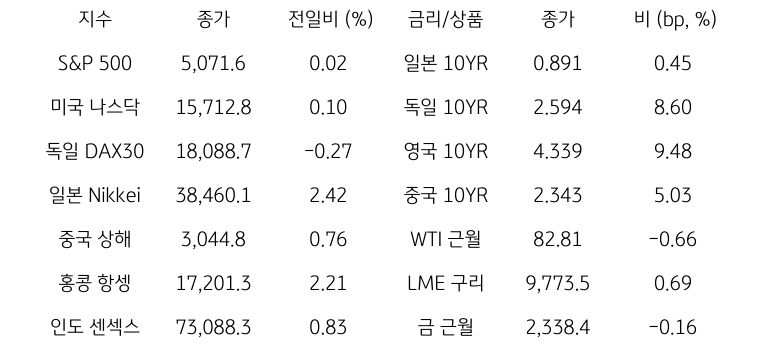 글로벌 금융시장 동향에 대해 나타내는 표이다. S&P 500, 미국 나스닥, 독일 DAX30, 일본 Nikkei, 중국 상해, 홍콩 항셍, 인도 센섹스 지수의 종가와 전일비를 보여준다. 그리고 일본, 독일, 영국, 중국의 10년물과 WIT근월물, LME 구리, 금 근월물의 종가를 보여주고 있다.