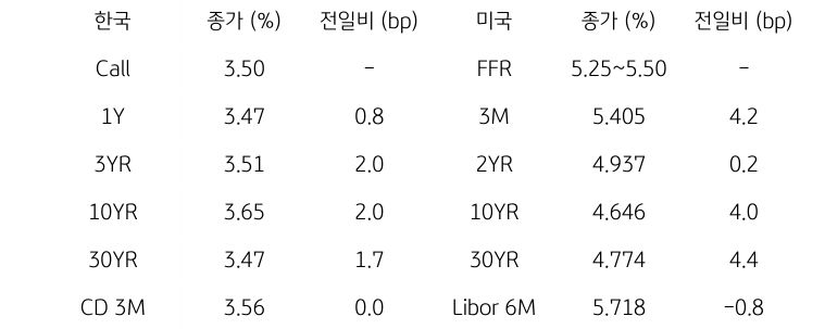 한국과 미국의 채권 금리 동향을 나타내는 표이다. 한국의 Call금리, 1,3,10,30년물 그리고 CD 3개월 금리의 종가를 보여준다. 미국 채권으로는 FFR, 3개월, 2,10,30년, Libor 6개월 금리를 종가와 함께 보여주고 있다.