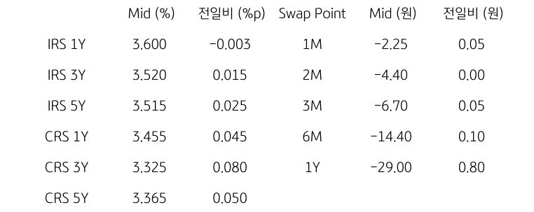 IRS/CRS 및 Swap Point