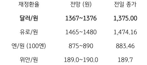 금일 주요 환율 전망