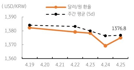 달러/원 환율 주간 추이