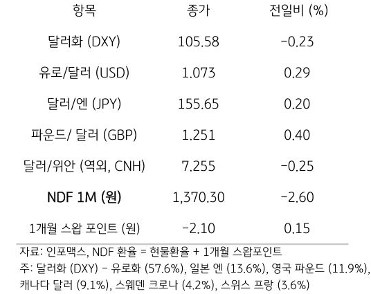 주요 통화 전일 동향