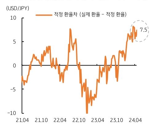 달러 당 155엔까지 오른 엔화 환율, 금일 BOJ 금정위에 주목.