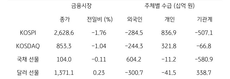 국내 금융시장 및 시장별 수급 동향에 대해 나타내는 표이다. KOSPI, KOSDAQ, 국채 선물, 달러 선물의 금융시장, 주체별 수급을 보여준다. 금융시장에서는 종가와 전일비를 주체별 수급은 십억원 단위로 외국인, 개인, 기관계의 수급 동향을 보여준다.