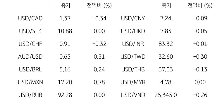 글로벌 주요 통화 동향을 나타내는 표이다. USD/CAD, USD/SEK, USD/CHF, AUD/USD, USD/BRL, USD/MXN, USD/RUB 등의 종가와 전일비를 보여준다.