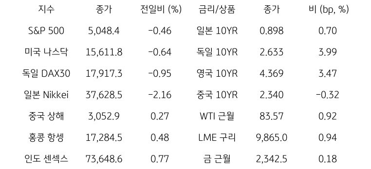 글로벌 금융시장 동향에 대해 나타내는 표이다. S&P 500, 미국 나스닥, 독일 DAX30, 일본 Nikkei, 중국 상해, 홍콩 항셍, 인도 센섹스 지수의 종가와 전일비를 보여준다. 그리고 일본, 독일, 영국, 중국의 10년물과 WIT근월물, LME 구리, 금 근월물의 종가를 보여주고 있다.