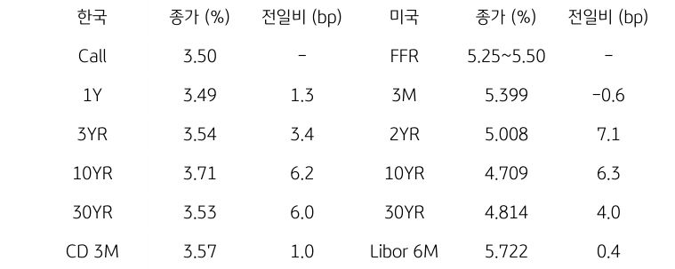 한국과 미국의 채권 금리 동향을 나타내는 표이다. 한국의 Call금리, 1,3,10,30년물 그리고 CD 3개월 금리의 종가를 보여준다. 미국 채권으로는 FFR, 3개월, 2,10,30년, Libor 6개월 금리를 종가와 함께 보여주고 있다.