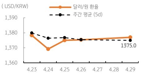 달러/원 환율 주간 추이