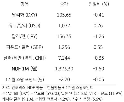 주요 통화 전일 동향