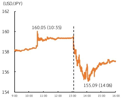 당일 '환율'의 변동 폭이 컸고 160엔에서 거래량이 급증했다는 점에서 '실개입'의 가능성이 높다는 판단을 의심할 수 있는 내용의 그래프이다.