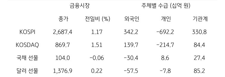 국내 '금융시장' 및 시장별 '수급 동향'에 대해 나타내는 표이다. KOSPI, KOSDAQ, 국채 선물, 달러 선물의 금융시장, 주체별 수급을 보여준다. 금융시장에서는 종가와 전일비를 주체별 수급은 십억원 단위로 외국인, 개인, 기관계의 수급 동향을 보여준다.