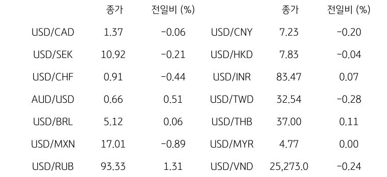 글로벌 '주요 통화 동향'을 나타내는 표이다. USD/CAD, USD/SEK, USD/CHF, AUD/USD, USD/BRL, USD/MXN, USD/RUB 등의 종가와 전일비를 보여준다.