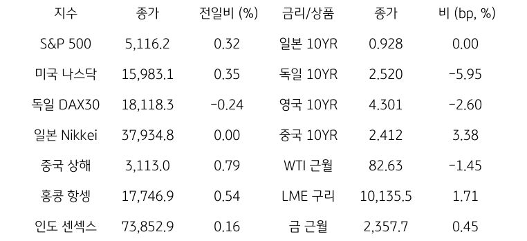 글로벌 '금융시장 동향'에 대해 나타내는 표이다. S&P 500, 미국 나스닥, 독일 DAX30, 일본 Nikkei, 중국 상해, 홍콩 항셍, 인도 센섹스 지수의 종가와 전일비를 보여준다. 그리고 일본, 독일, 영국, 중국의 10년물과 WIT근월물, LME 구리, 금 근월물의 종가를 보여주고 있다.