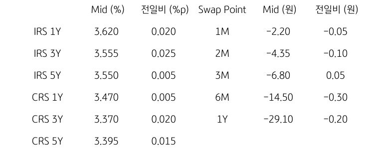 IRS/CRS 및 Swap Point