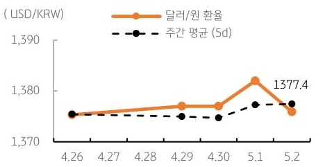 달러/원 환율 주간 추이