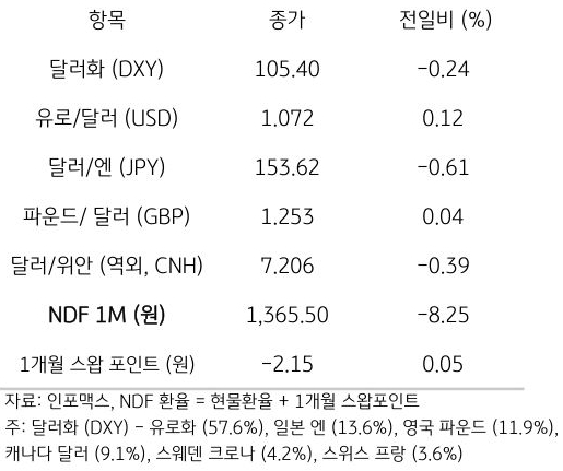 주요 통화 전일 동향