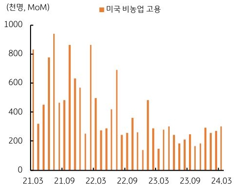 4월 '비농업 고용'이 전월대비 24만 명 증가하고, '실업률'은 3.8%로 전월과 같을 것이 예상 된다는 내용의 그래프이다.