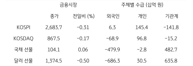 '국내 금융시장' 및 시장별 수급 동향에 대해 나타내는 표이다. KOSPI, KOSDAQ, 국채 선물, 달러 선물의 금융시장, 주체별 수급을 보여준다. 금융시장에서는 종가와 전일비를 주체별 수급은 십억원 단위로 외국인, 개인, 기관계의 수급 동향을 보여준다.