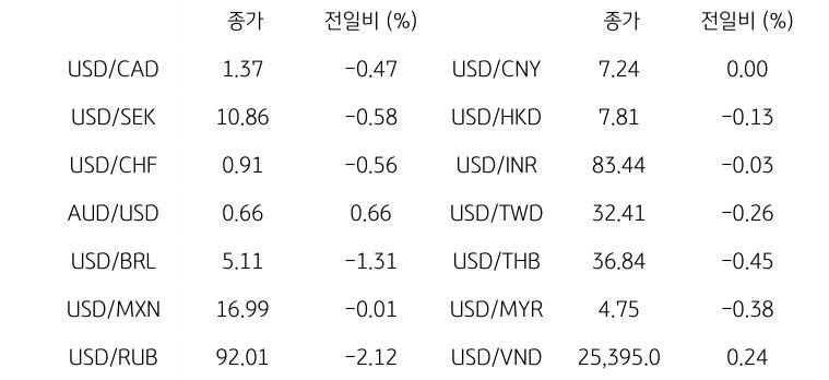 '글로벌 주요 통화 동향'을 나타내는 표이다. USD/CAD, USD/SEK, USD/CHF, AUD/USD, USD/BRL, USD/MXN, USD/RUB 등의 종가와 전일비를 보여준다.