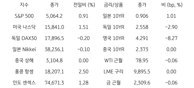 '글로벌 금융시장 동향'에 대해 나타내는 표이다. S&P 500, 미국 나스닥, 독일 DAX30, 일본 Nikkei, 중국 상해, 홍콩 항셍, 인도 센섹스 지수의 종가와 전일비를 보여준다. 그리고 일본, 독일, 영국, 중국의 10년물과 WIT근월물, LME 구리, 금 근월물의 종가를 보여주고 있다.