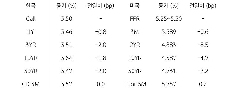 한국과 미국의 '채권 금리 동향'을 나타내는 표이다. 한국의 Call금리, 1,3,10,30년물 그리고 CD 3개월 금리의 종가를 보여준다. 미국 채권으로는 FFR, 3개월, 2,10,30년, Libor 6개월 금리를 종가와 함께 보여주고 있다.