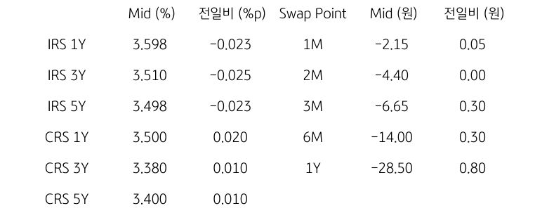 IRS/CRS 및 Swap Point