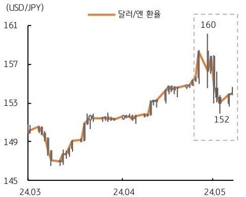 '일본 BOJ'의 추가 긴축에 대한 기대가 약해져 '엔화 약세' 압력이 심화되는 가운데, 일본 외환당국의 개입이 나타났기 때문이라는 내용을 담고 있는 그래프이다.