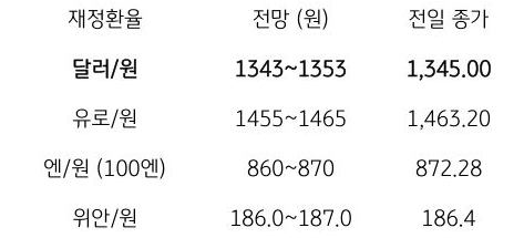 금일 주요 환율 전망