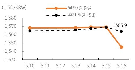 달러/원 환율 주간 추이