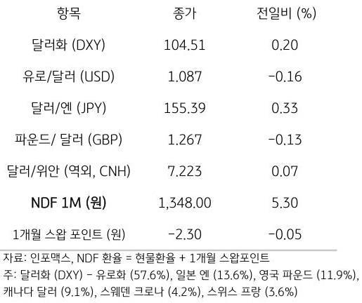 주요 통화 전일 동향