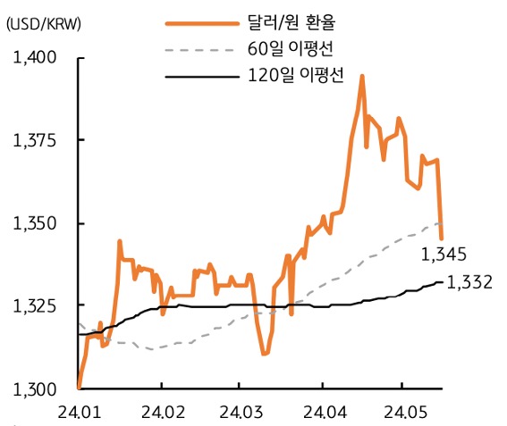 '달러/원' 환율은 하방이 우세한 흐름이 예상되며, 단기적으로는 120일 이평선인 1,330원 초반대까지 하락하고, 중기적으로는 연준 '금리인하' 개시 이후 4분기 무렵에 1,300원 하회도 가능할 전망하는 내용을 그래프로 표현하였다.