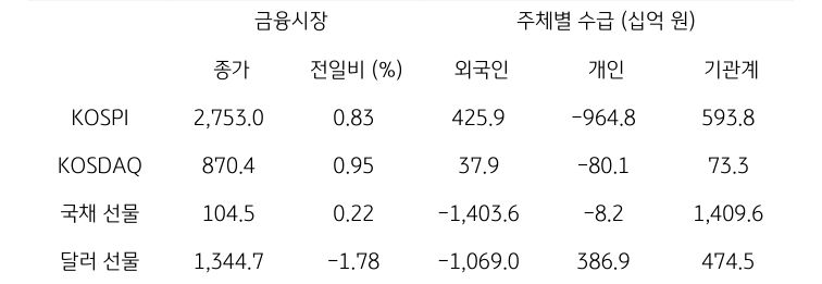 '국내 금융시장' 및 시장별 수급 동향에 대해 나타내는 표이다. KOSPI, KOSDAQ, 국채 선물, 달러 선물의 금융시장, 주체별 수급을 보여준다. 금융시장에서는 종가와 전일비를 주체별 수급은 십억원 단위로 외국인, 개인, 기관계의 수급 동향을 보여준다.