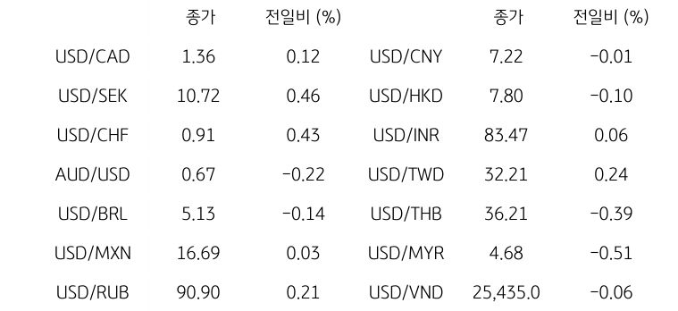 '글로벌 주요 통화 동향'을 나타내는 표이다. USD/CAD, USD/SEK, USD/CHF, AUD/USD, USD/BRL, USD/MXN, USD/RUB 등의 종가와 전일비를 보여준다.