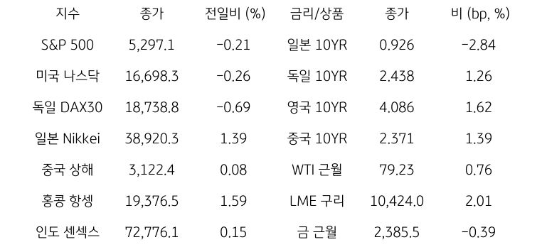 '글로벌 금융시장 동향'에 대해 나타내는 표이다. S&P 500, 미국 나스닥, 독일 DAX30, 일본 Nikkei, 중국 상해, 홍콩 항셍, 인도 센섹스 지수의 종가와 전일비를 보여준다. 그리고 일본, 독일, 영국, 중국의 10년물과 WIT근월물, LME 구리, 금 근월물의 종가를 보여주고 있다.