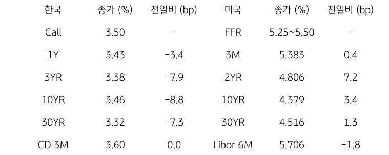 한국과 미국의 '채권 금리 동향'을 나타내는 표이다. 한국의 Call금리, 1,3,10,30년물 그리고 CD 3개월 금리의 종가를 보여준다. 미국 채권으로는 FFR, 3개월, 2,10,30년, Libor 6개월 금리를 종가와 함께 보여주고 있다.