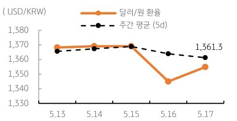 달러/원 환율 주간 추이