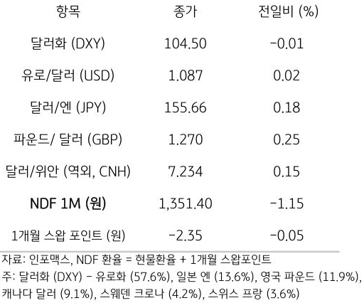 주요 통화 전일 동향