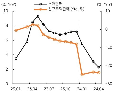 '중국'의 대규모 '경기부양' 조치는 중국 내수 및 부동산 경기가 여전히 부진한 국면을 지속하고 있기 때문임. 이에 4월 소매판매는 전년비 2.3% 증가에 그치며 22년 12월 이후 최저치를 기록했고, 신규주택 판매는 1년 넘게 감소세를 지속 중임을 보여주는 그래프이다.