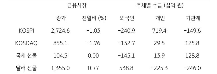 '국내 금융시장' 및 시장별 수급 동향에 대해 나타내는 표이다. KOSPI, KOSDAQ, 국채 선물, 달러 선물의 금융시장, 주체별 수급을 보여준다. 금융시장에서는 종가와 전일비를 주체별 수급은 십억원 단위로 외국인, 개인, 기관계의 수급 동향을 보여준다.