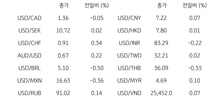 '글로벌 주요 통화 동향'을 나타내는 표이다. USD/CAD, USD/SEK, USD/CHF, AUD/USD, USD/BRL, USD/MXN, USD/RUB 등의 종가와 전일비를 보여준다.