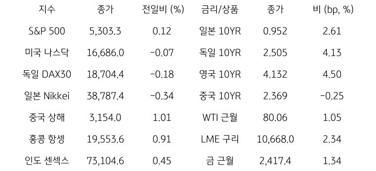 '글로벌 금융시장 동향'에 대해 나타내는 표이다. S&P 500, 미국 나스닥, 독일 DAX30, 일본 Nikkei, 중국 상해, 홍콩 항셍, 인도 센섹스 지수의 종가와 전일비를 보여준다. 그리고 일본, 독일, 영국, 중국의 10년물과 WIT근월물, LME 구리, 금 근월물의 종가를 보여주고 있다.